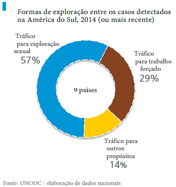 Fonte: UNODC