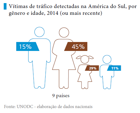 Fonte: UNODC
