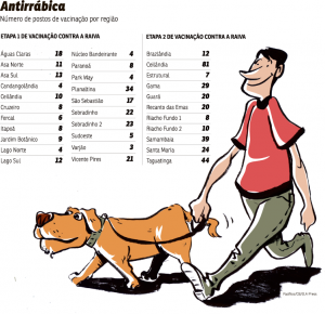 Arte do número de postos de vacinação por cidade do DF-Vacinação contra raiva