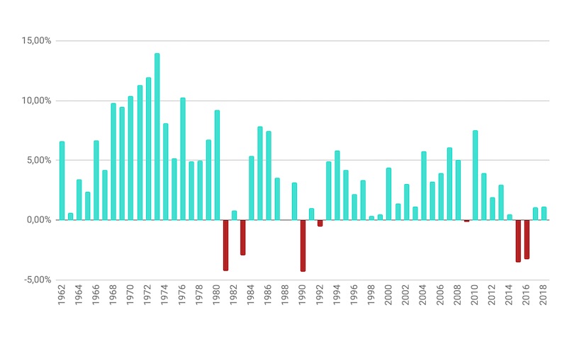 pib evolução brasil economia